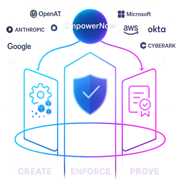 Visual representation of EmpowerNow company mission: Create, Enforce, and Prove