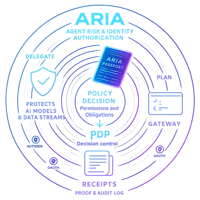 Visual representation of ARIA Shield security architecture with layered defense