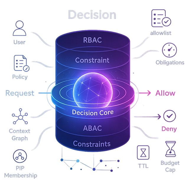 Visual representation of policy decision architecture with structured governance layers