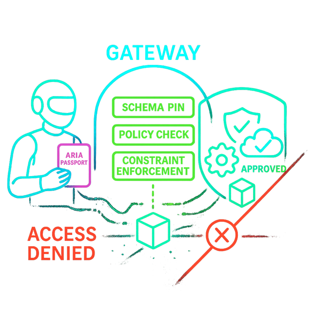 Visual representation of agent-safe tools with Gateway and Shield enforcement layers