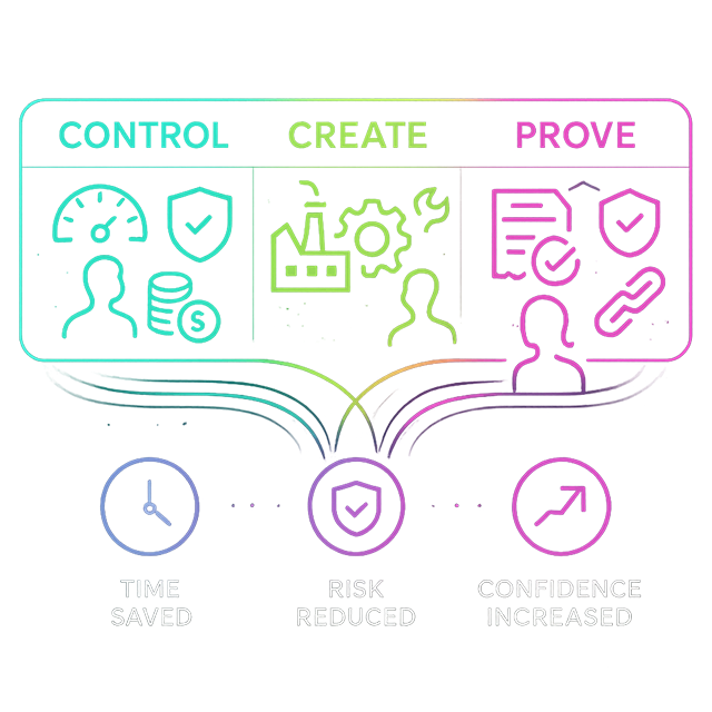 Visual representation of outcome-focused solutions showing control, create, and prove capabilities