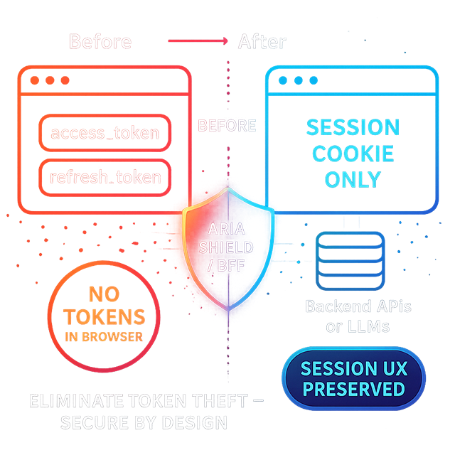 Visual representation of zero-token SPA architecture with BFF pattern