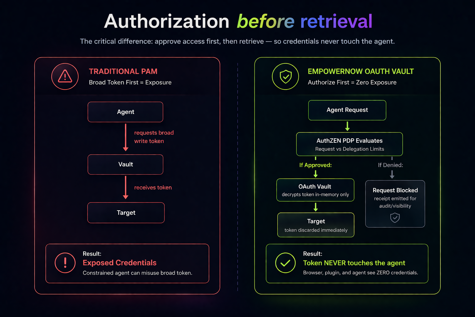 Authorization before retrieval — Traditional PAM vs EmpowerNow OAuth Vault